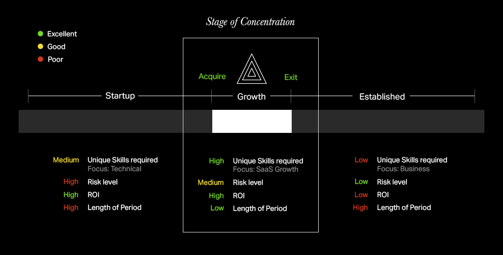 Inturact Capital Investment Stage